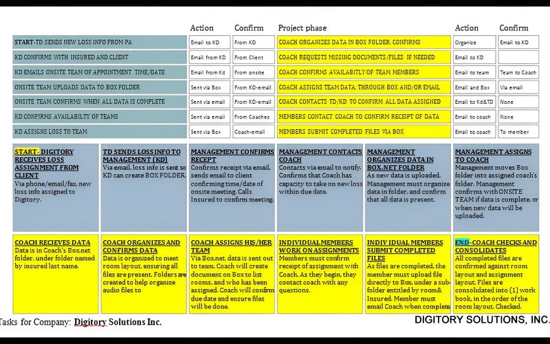 The Digitory Process workflow